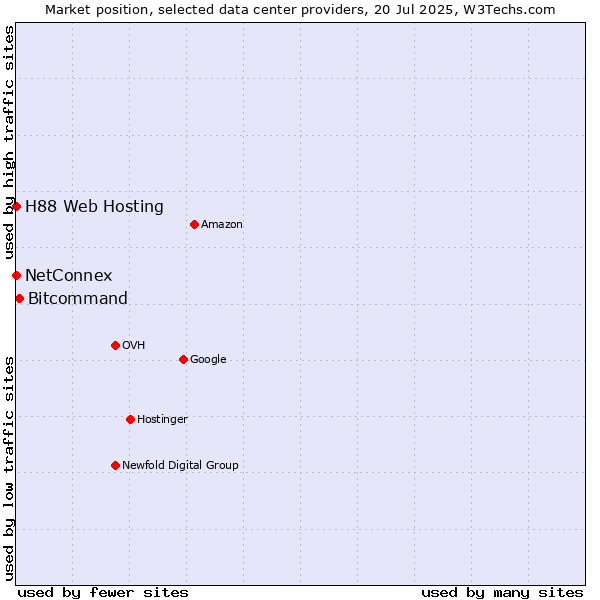 Market position of Bitcommand vs. NetConnex vs. H88 Web Hosting
