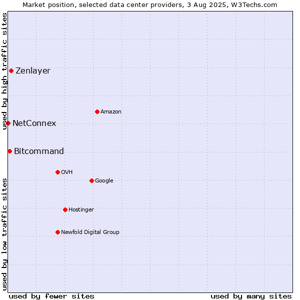 Market position of Zenlayer vs. Bitcommand vs. NetConnex