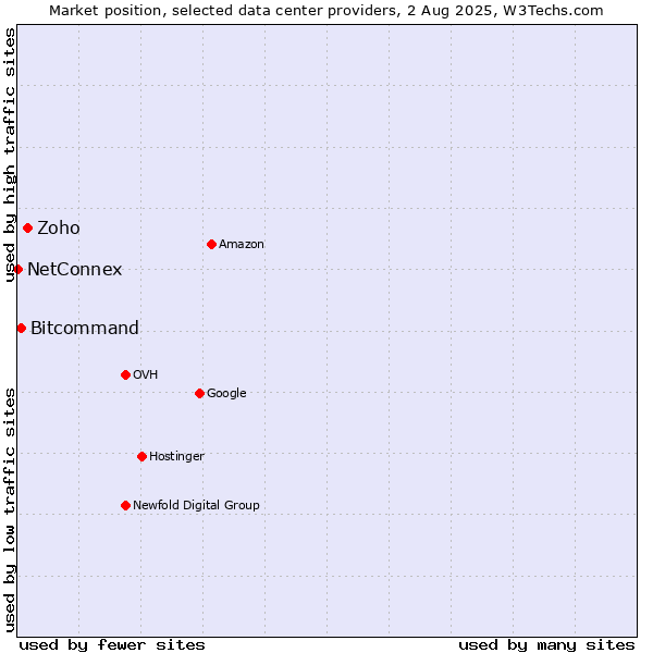 Market position of Zoho vs. Bitcommand vs. NetConnex