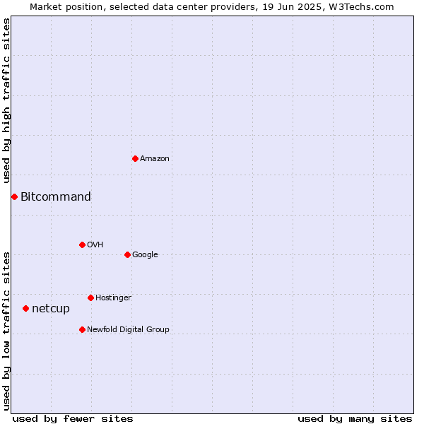 Market position of netcup vs. Bitcommand