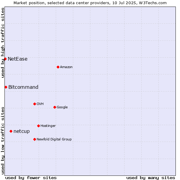 Market position of netcup vs. Bitcommand vs. NetEase