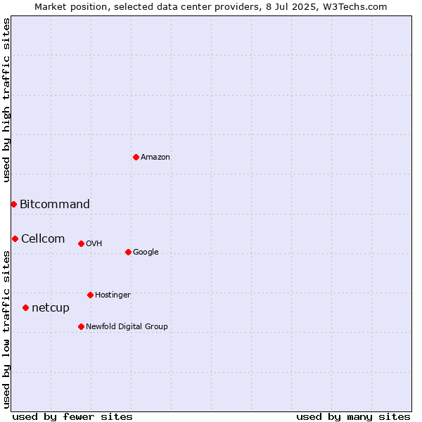 Market position of netcup vs. Cellcom vs. Bitcommand