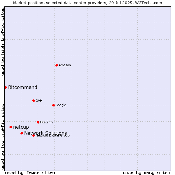 Market position of Network Solutions vs. netcup vs. Bitcommand