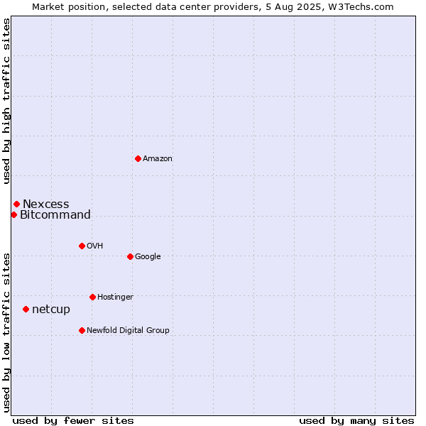 Market position of netcup vs. Nexcess vs. Bitcommand