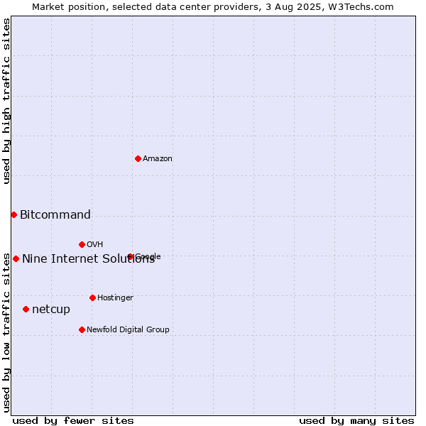 Market position of netcup vs. Nine Internet Solutions vs. Bitcommand