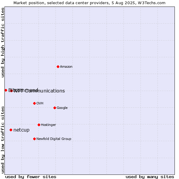 Market position of NTT Communications vs. netcup vs. Bitcommand