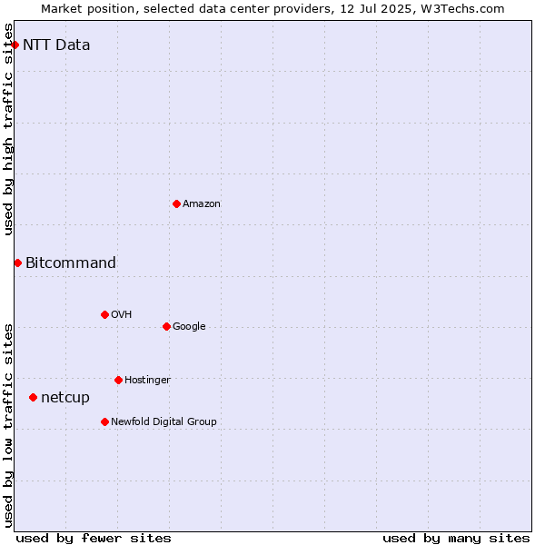 Market position of netcup vs. Bitcommand vs. NTT Data