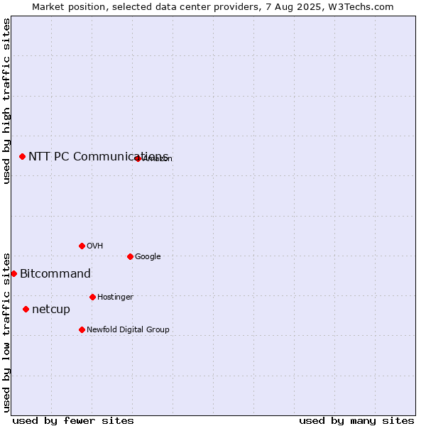Market position of netcup vs. NTT PC Communications vs. Bitcommand