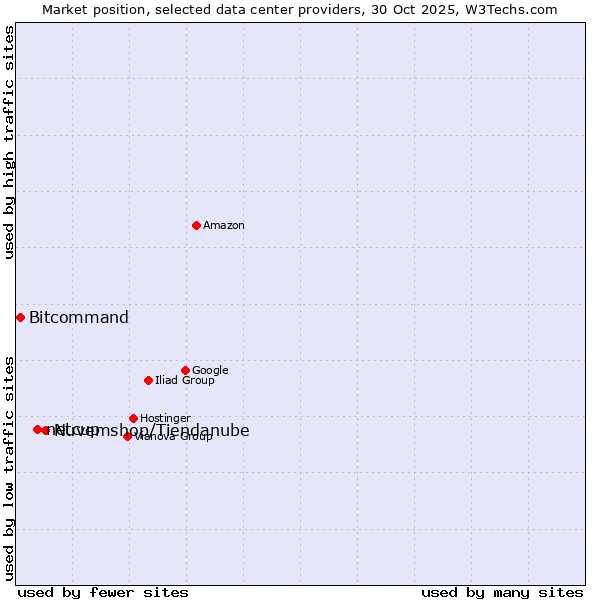 Market position of Nuvemshop/Tiendanube vs. netcup vs. Bitcommand