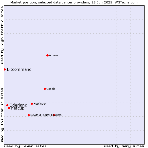 Market position of netcup vs. Oderland vs. Bitcommand