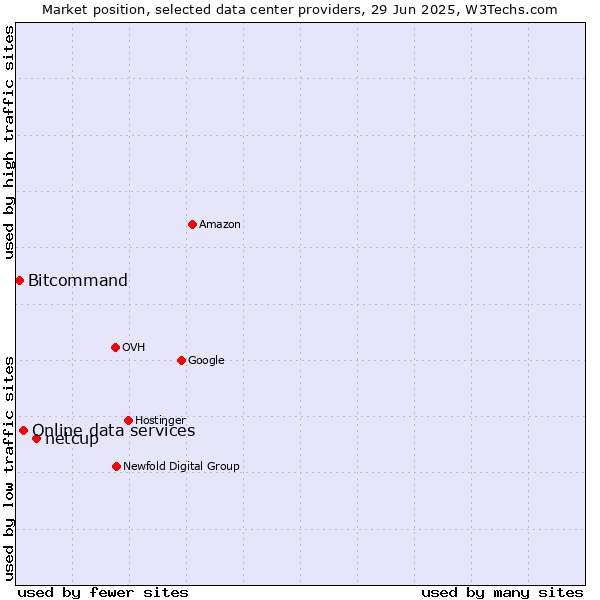 Market position of netcup vs. Online data services vs. Bitcommand