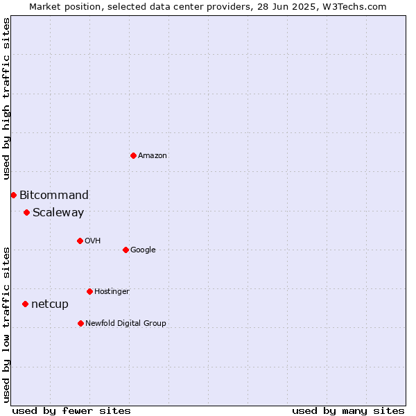 Market position of Scaleway vs. netcup vs. Bitcommand