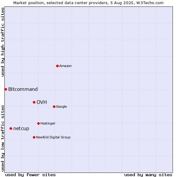 Market position of OVH vs. netcup vs. Bitcommand