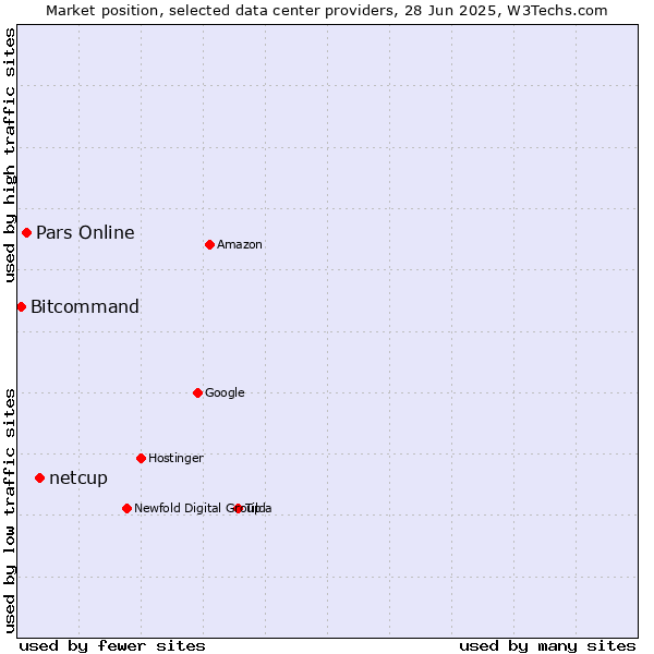 Market position of netcup vs. Pars Online vs. Bitcommand