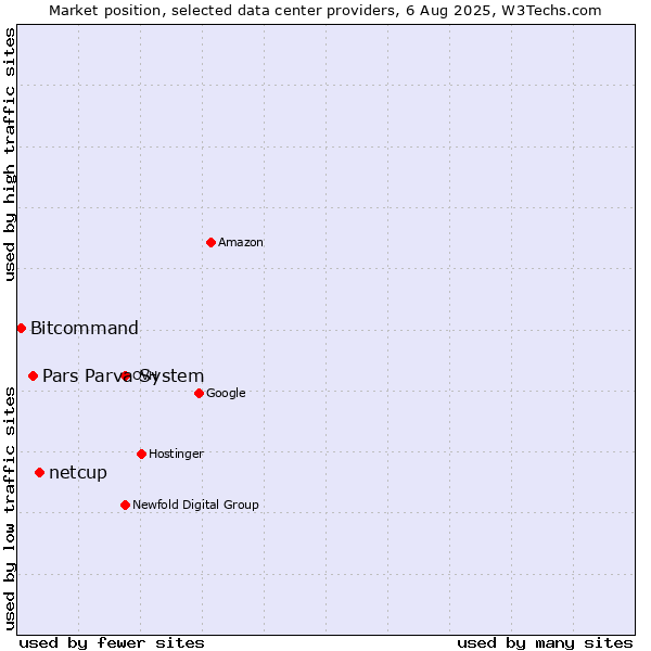 Market position of netcup vs. Pars Parva System vs. Bitcommand