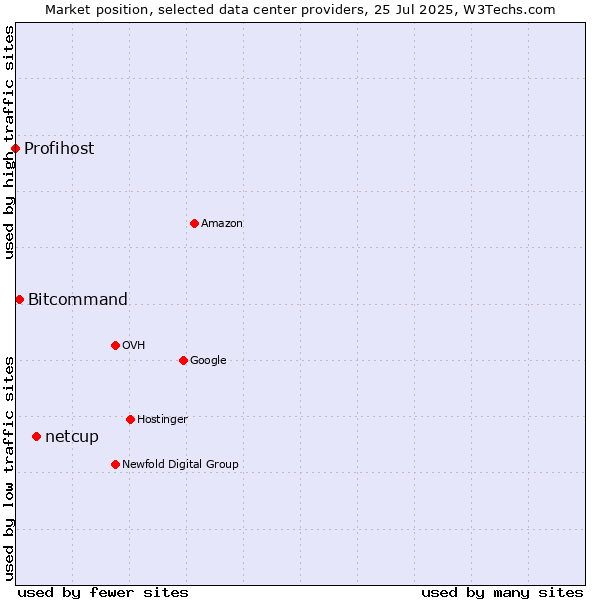 Market position of netcup vs. Bitcommand vs. Profihost