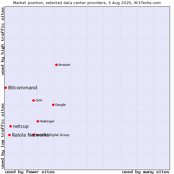 Market position of netcup vs. Raiola Networks vs. Bitcommand