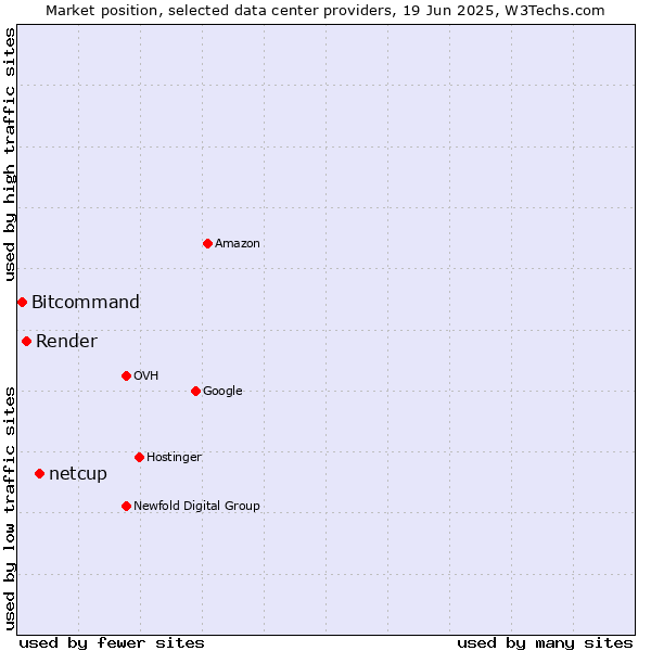 Market position of netcup vs. Render vs. Bitcommand