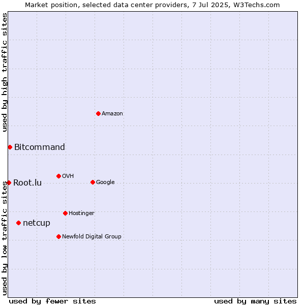 Market position of netcup vs. Bitcommand vs. Root.lu