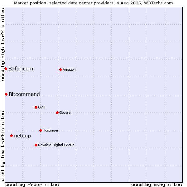 Market position of netcup vs. Bitcommand vs. Safaricom