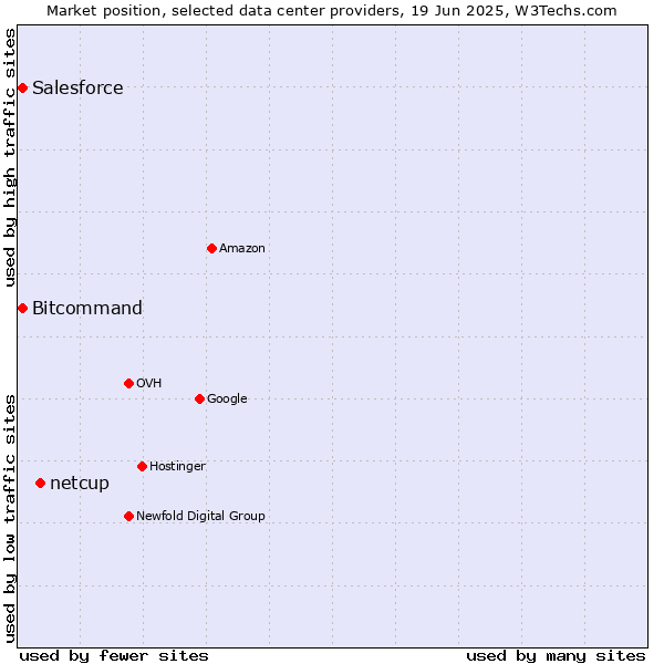 Market position of netcup vs. Salesforce vs. Bitcommand