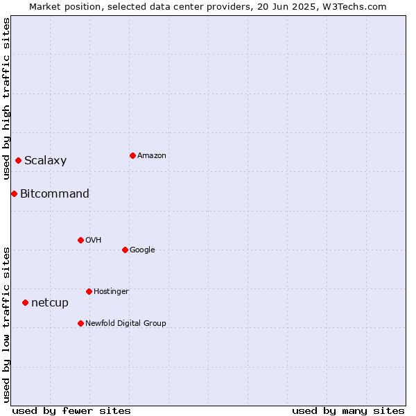 Market position of netcup vs. Scalaxy vs. Bitcommand