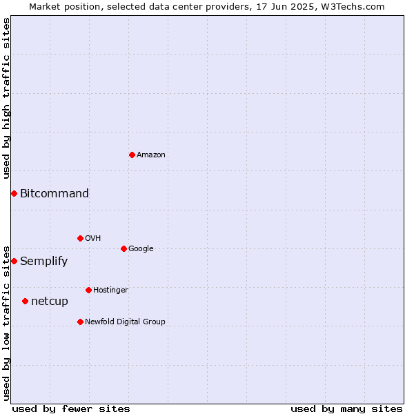 Market position of netcup vs. Semplify vs. Bitcommand
