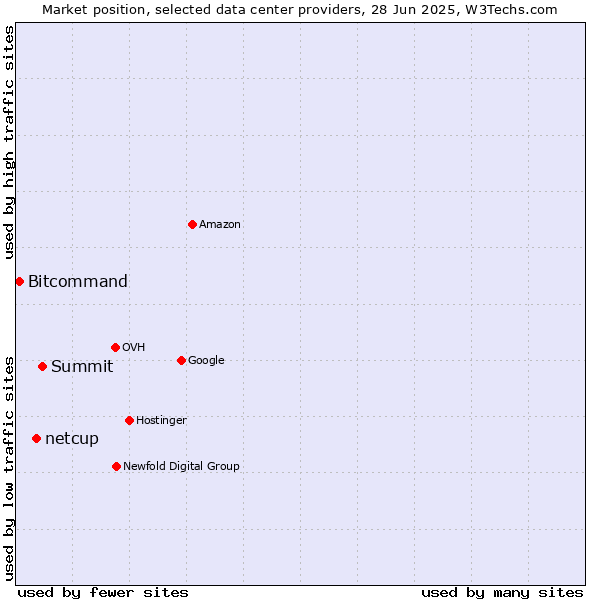 Market position of Summit vs. netcup vs. Bitcommand