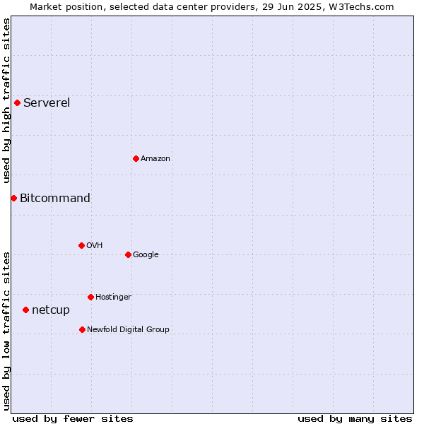Market position of netcup vs. Serverel vs. Bitcommand