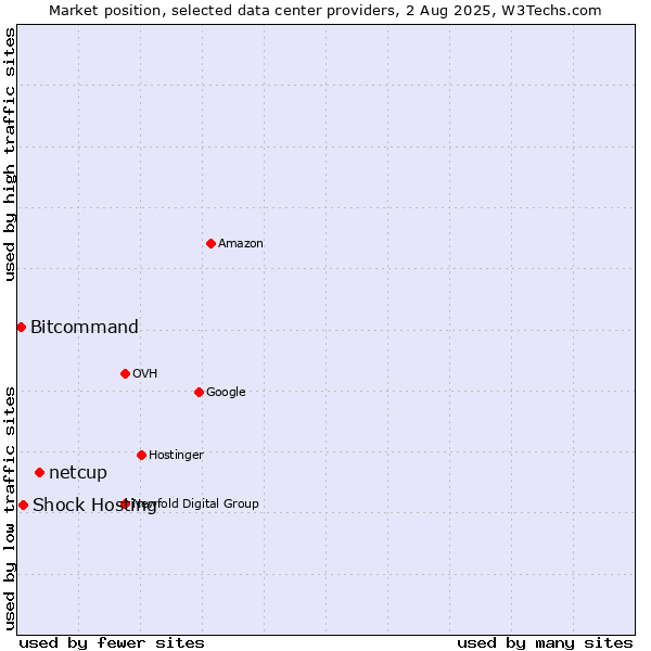 Market position of netcup vs. Shock Hosting vs. Bitcommand
