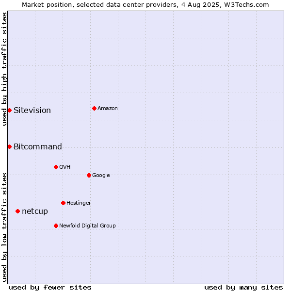 Market position of netcup vs. Bitcommand vs. Sitevision
