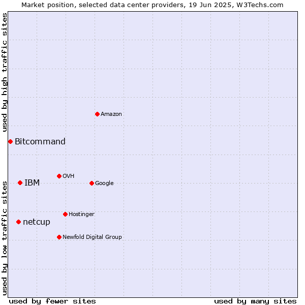 Market position of IBM vs. netcup vs. Bitcommand