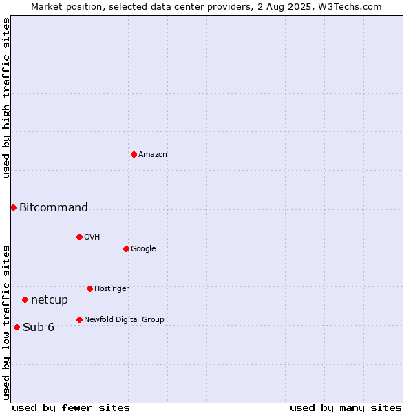 Market position of netcup vs. Sub 6 vs. Bitcommand