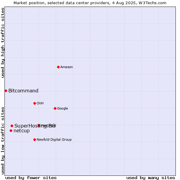 Market position of SuperHosting.BG vs. netcup vs. Bitcommand