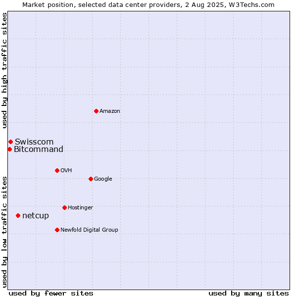Market position of netcup vs. Swisscom vs. Bitcommand