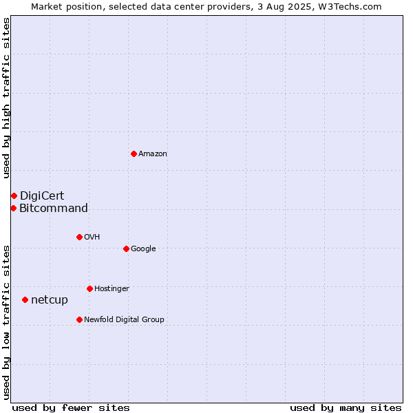 Market position of netcup vs. DigiCert vs. Bitcommand
