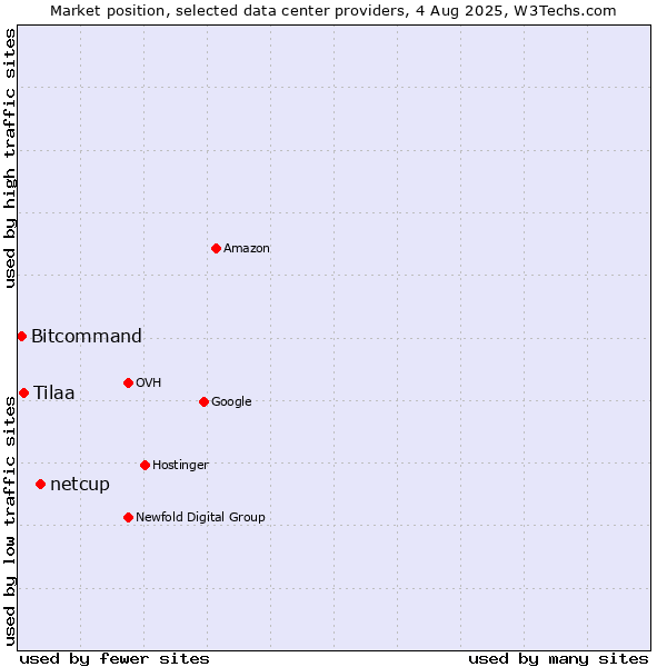 Market position of netcup vs. Tilaa vs. Bitcommand
