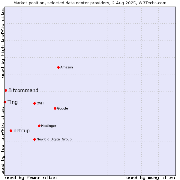 Market position of netcup vs. Bitcommand vs. Ting