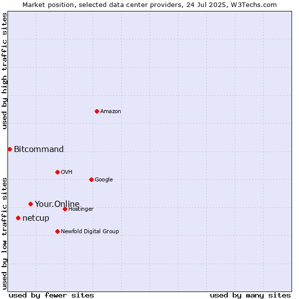 Market position of Your.Online vs. netcup vs. Bitcommand