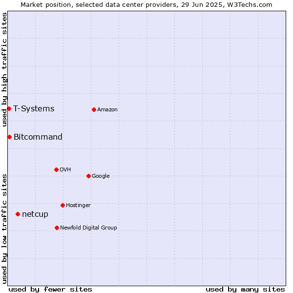 Market position of netcup vs. Bitcommand vs. T-Systems