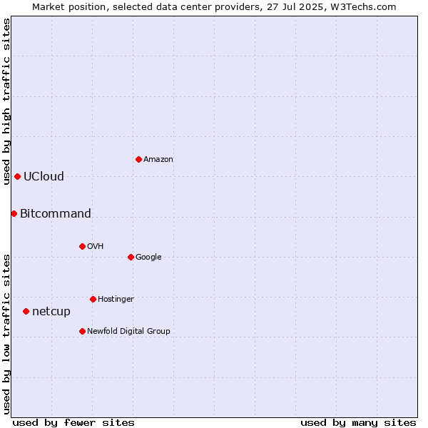 Market position of netcup vs. UCloud vs. Bitcommand