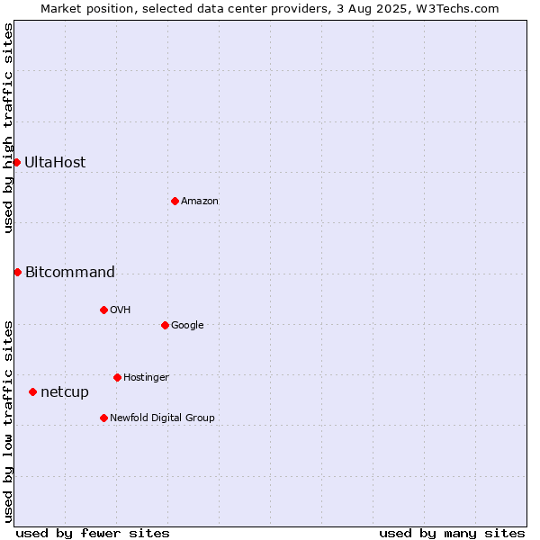 Market position of netcup vs. Bitcommand vs. UltaHost