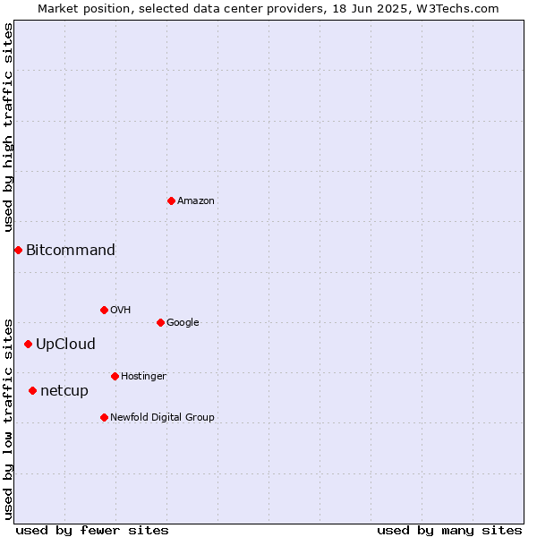 Market position of netcup vs. UpCloud vs. Bitcommand