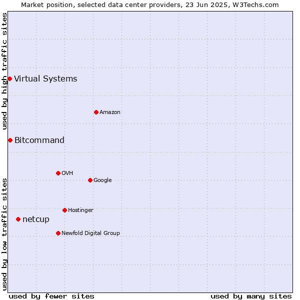 Market position of netcup vs. Bitcommand vs. Virtual Systems