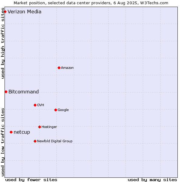 Market position of netcup vs. Bitcommand vs. Verizon Media