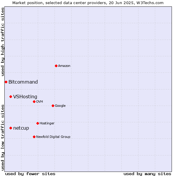 Market position of VSHosting vs. netcup vs. Bitcommand