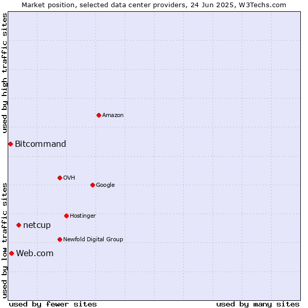 Market position of netcup vs. Web.com vs. Bitcommand