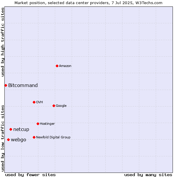 Market position of netcup vs. webgo vs. Bitcommand