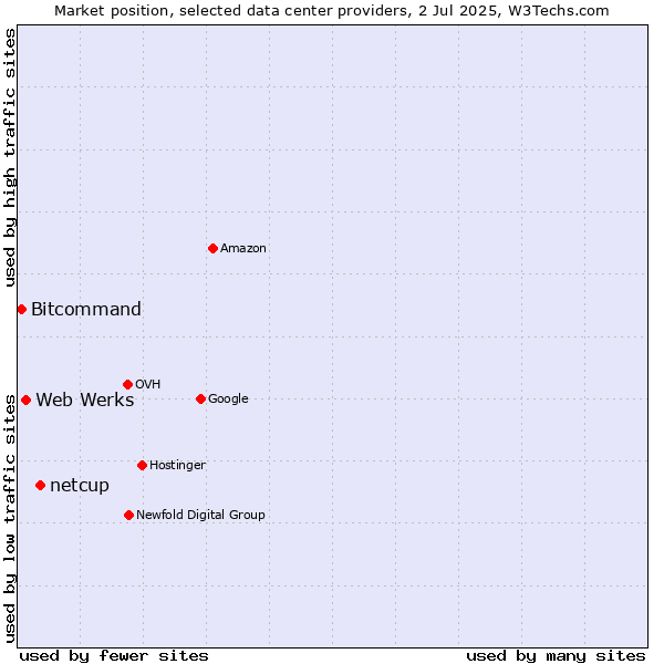 Market position of netcup vs. Web Werks vs. Bitcommand