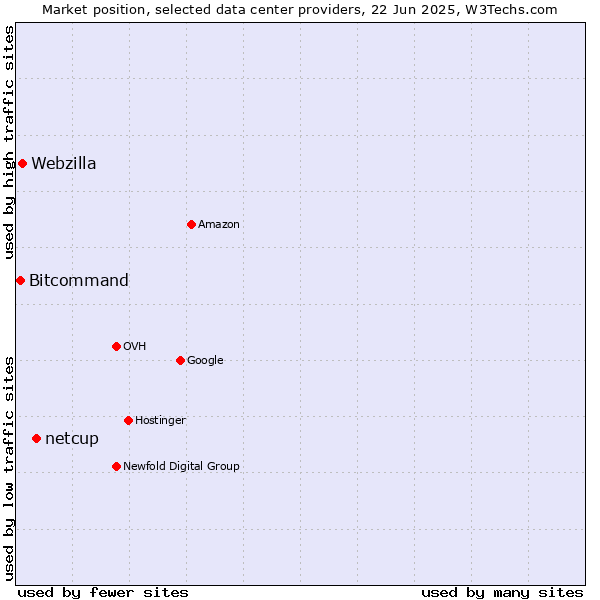 Market position of netcup vs. Webzilla vs. Bitcommand